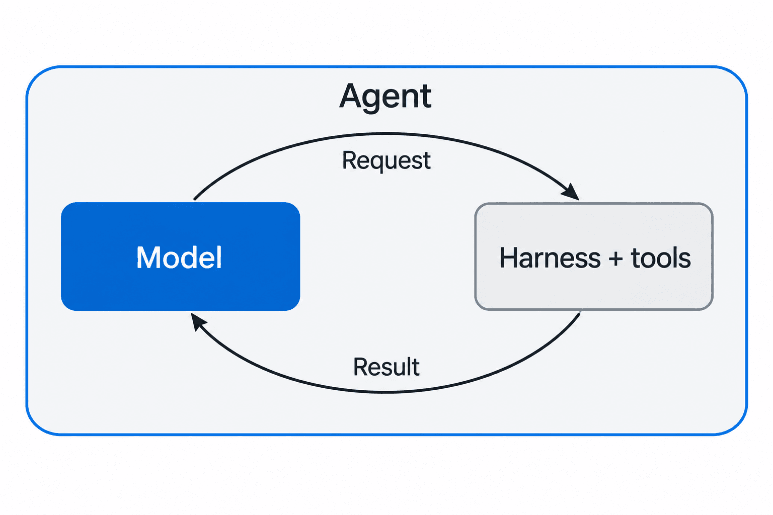 An Agent enclosure contains a Model and Harness plus tools, connected by a request arrow and a returning result arrow.