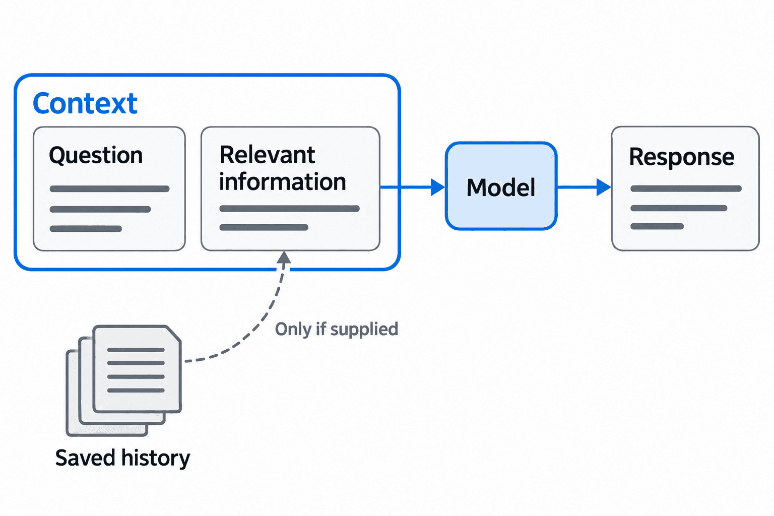 Question and relevant information form the context passed to a model for its response. Saved history enters that context only if it is supplied.