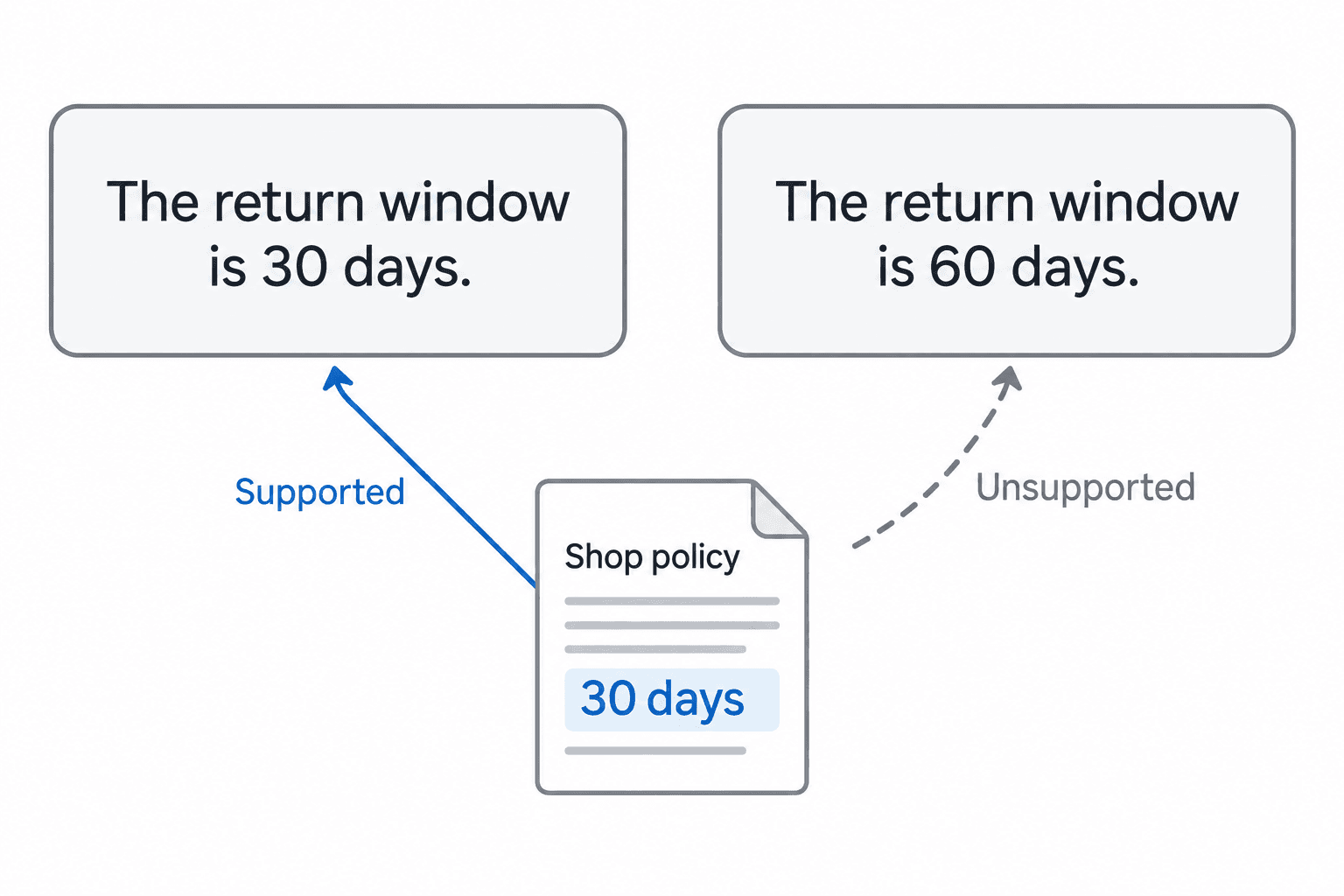 Two equally fluent answers claim a 30- or 60-day return window. A fictional 30-day shop policy supports the first claim, while the second has no supporting connection.