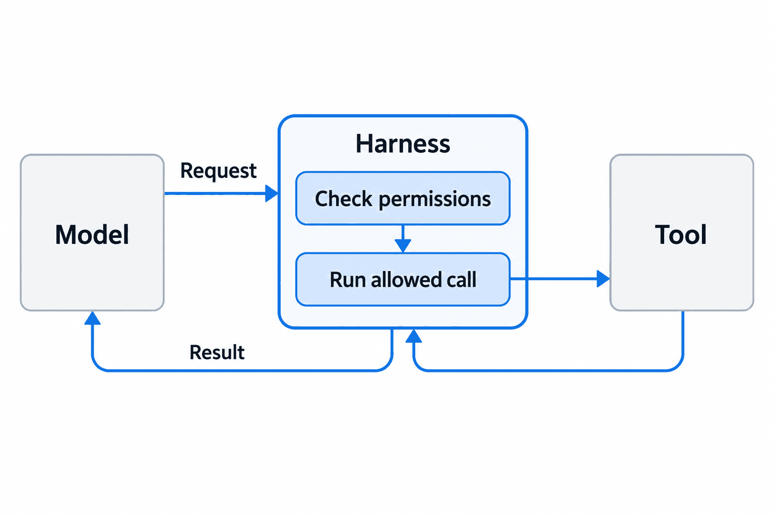 A model request passes through a harness that checks permissions and runs an allowed tool call. The tool result returns through the harness to the model.