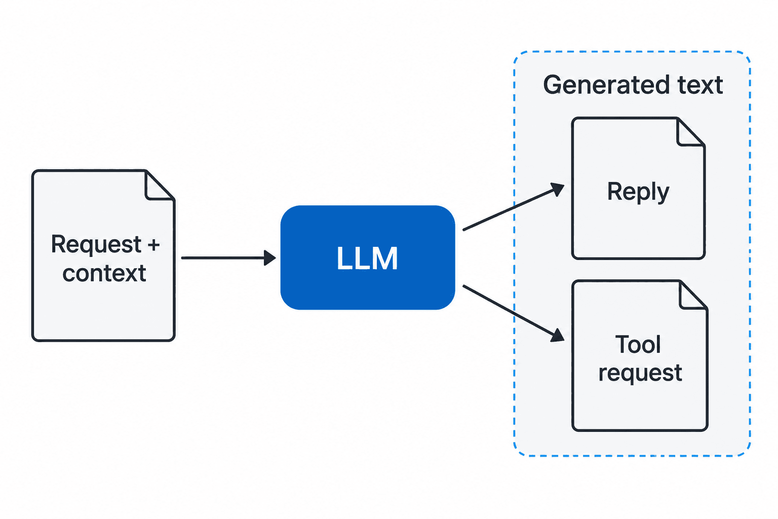 A request and context enter an LLM, which generates either a reply or a tool request.