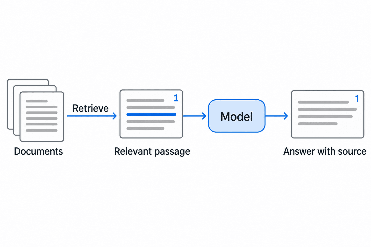 Documents are retrieved into a relevant passage, which is supplied to a model. The resulting answer carries a matching source marker.